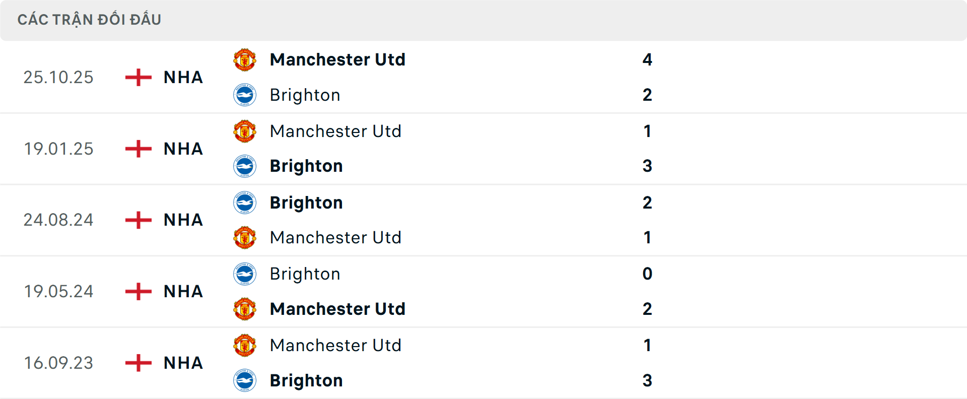 Lịch sử đối đầu MU vs Brighton