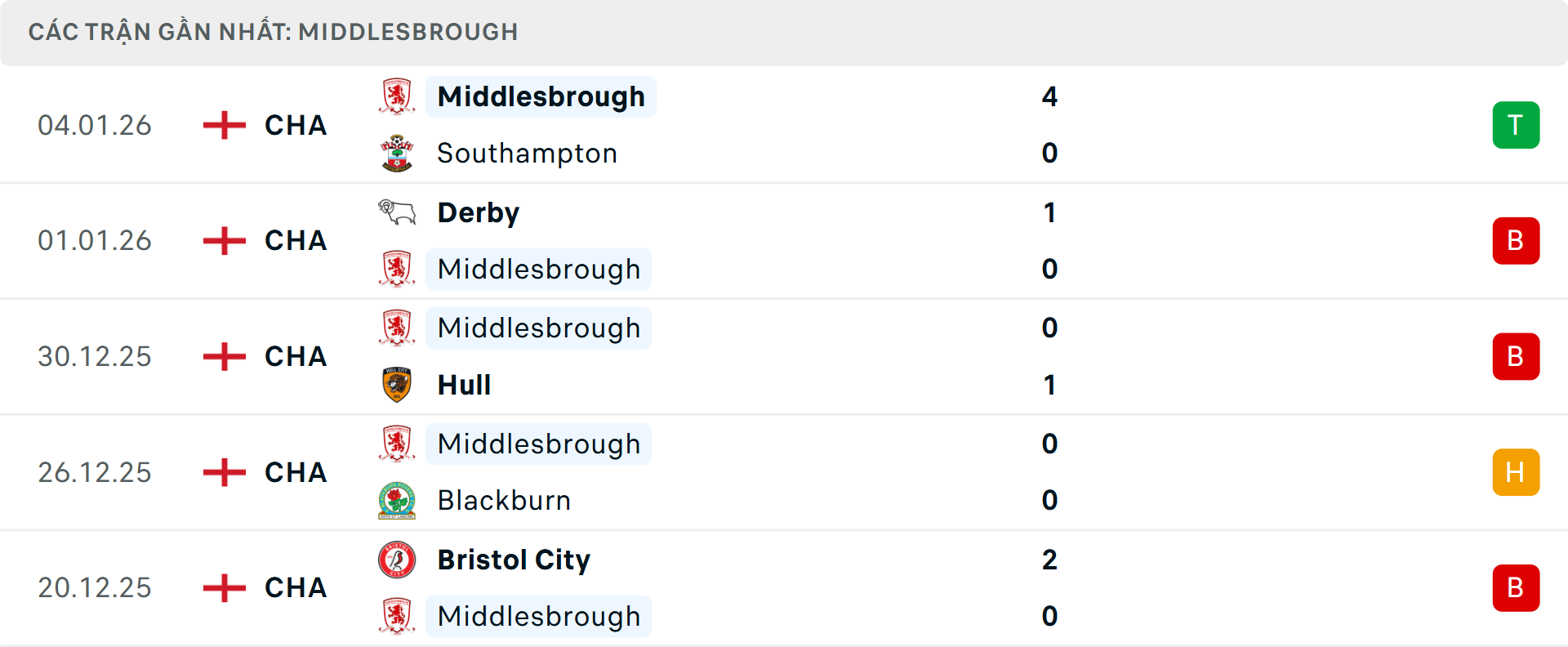 Phong độ Middlesbrough 5 trận gần nhất&nbsp;