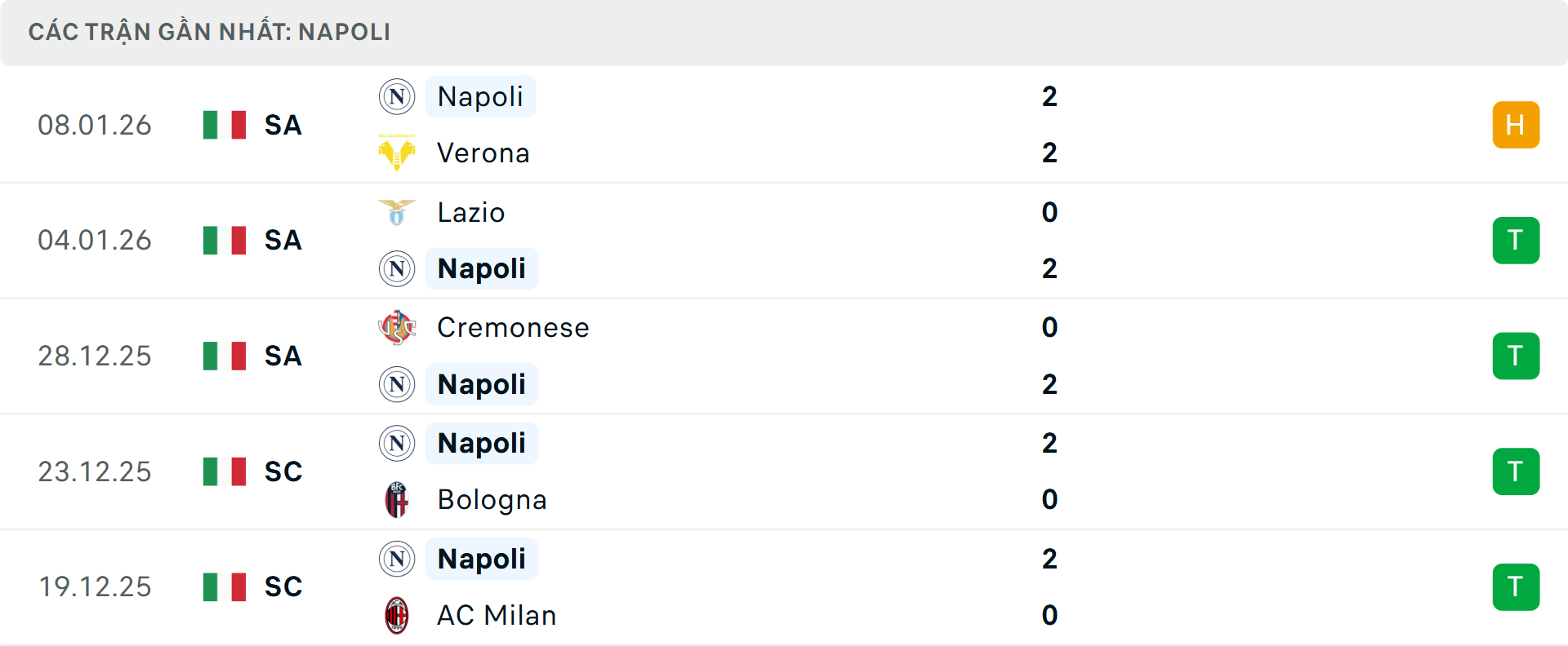 Phong độ Napoli 5 trận gần nhất&nbsp;