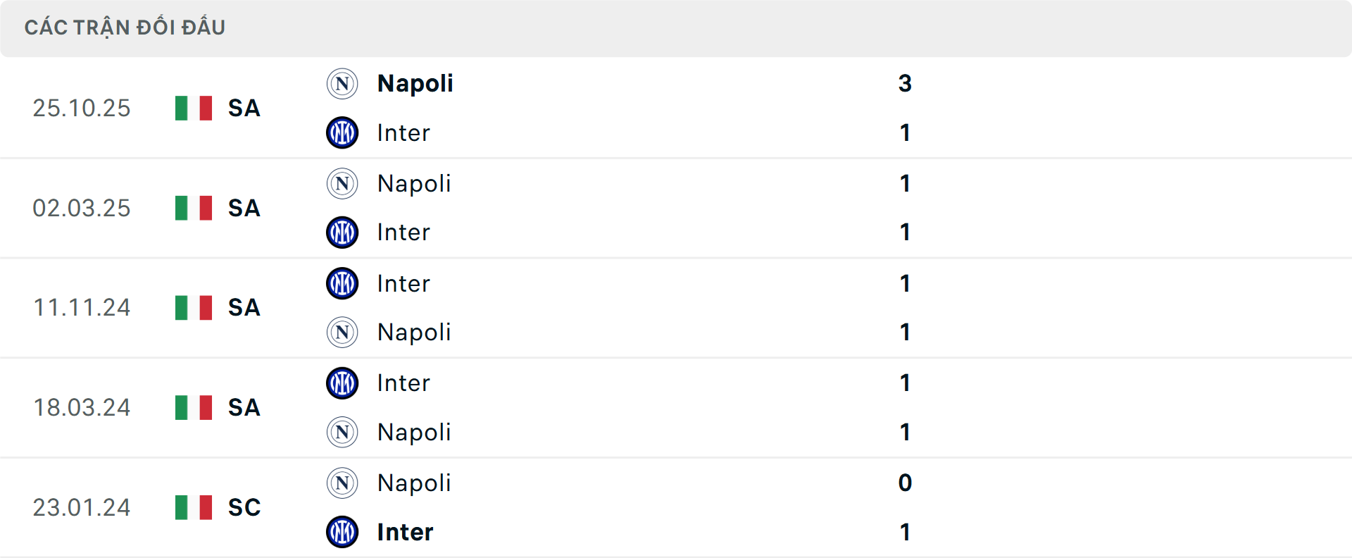 Lịch sử đối đầu Inter Milan vs Napoli