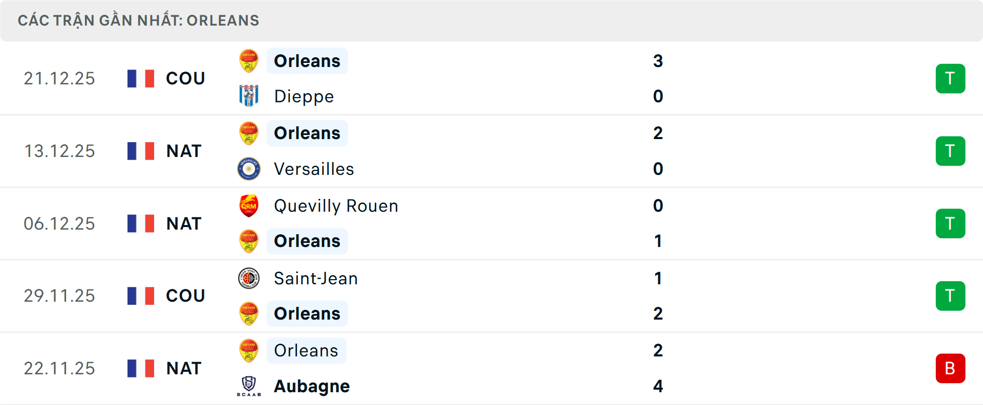 Phong độ Orleans 5 trận gần nhất Phong độ Orleans 5 trận gần nhất