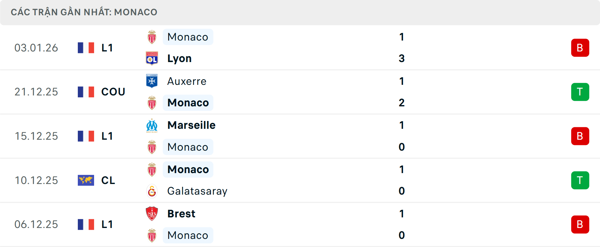 Phong độ Monaco 5 trận gần nhất Phong độ Monaco 5 trận gần nhất