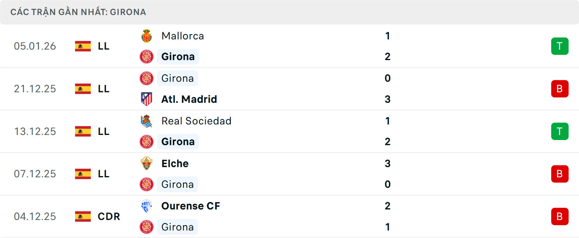 Phong độ Girona 5 trận gần nhất Phong độ Girona 5 trận gần nhất