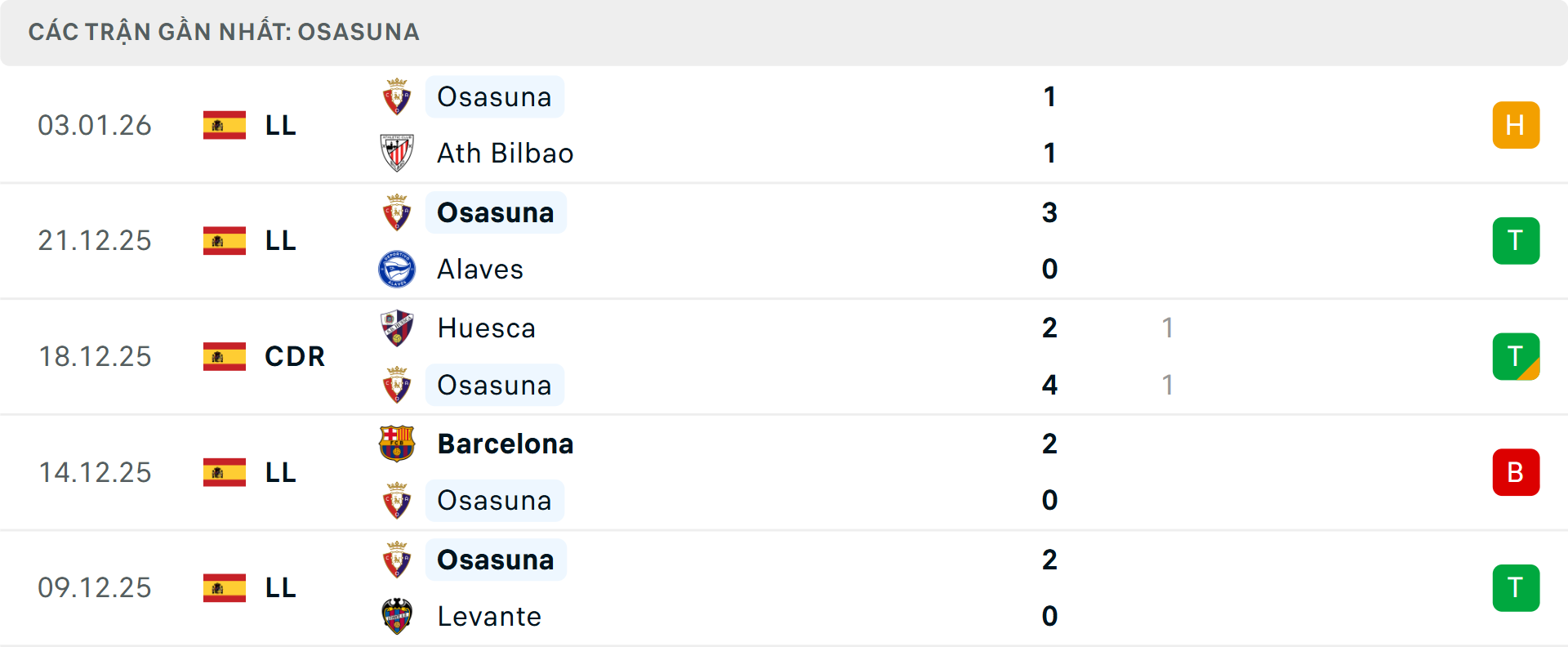 Phong độ Osasuna 5 trận gần nhất Phong độ Osasuna 5 trận gần nhất