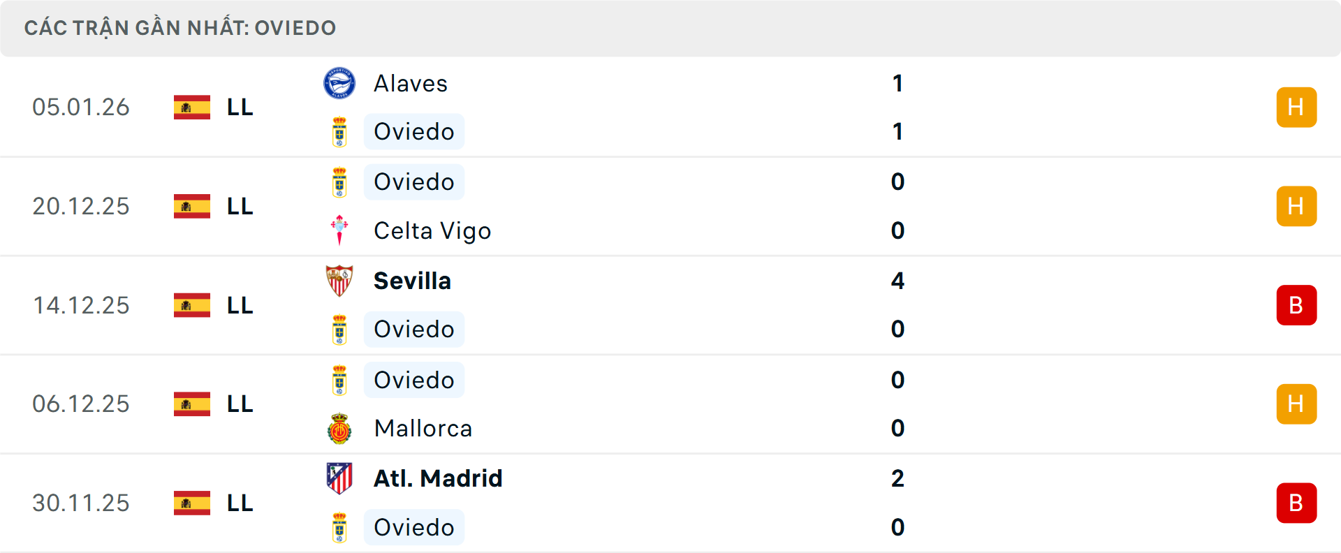 Phong độ Real Oviedo 5 trận gần nhất&nbsp;