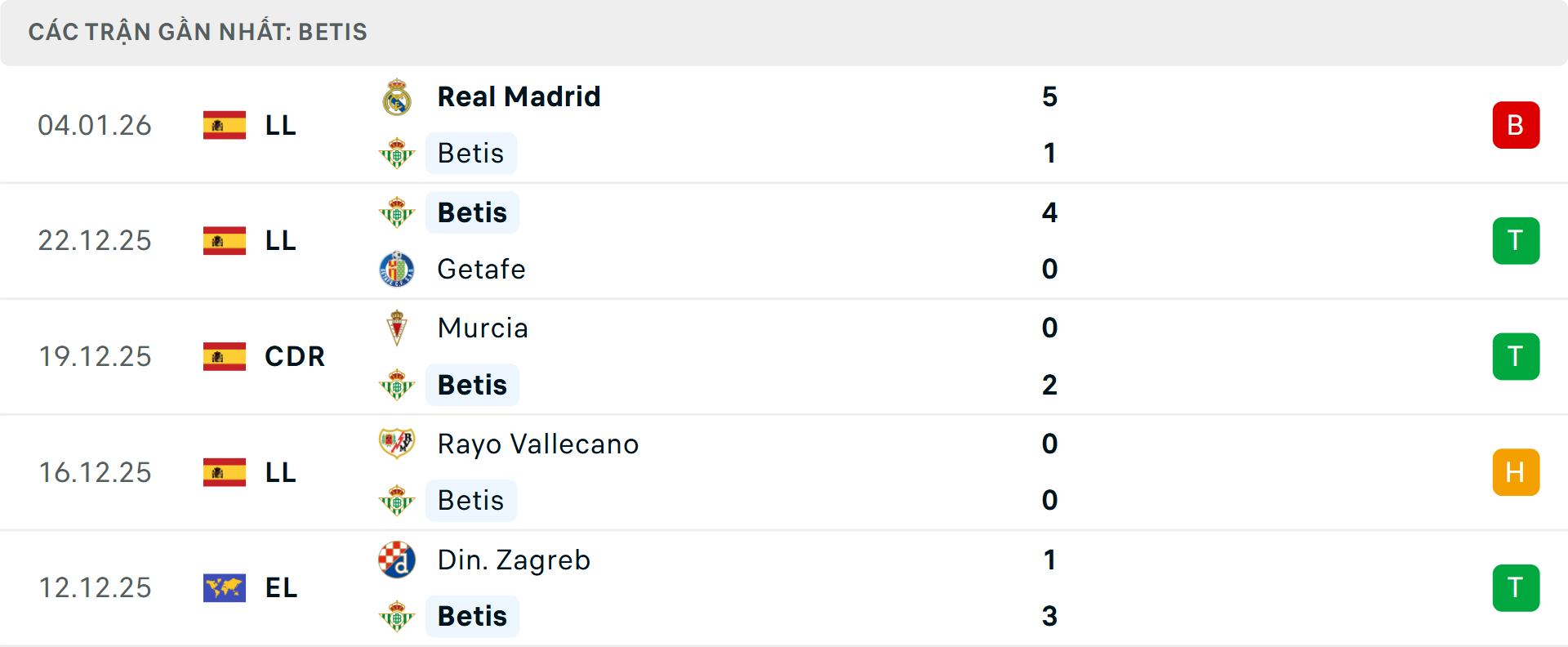 Phong độ Real Betis 5 trận gần nhất&nbsp;
