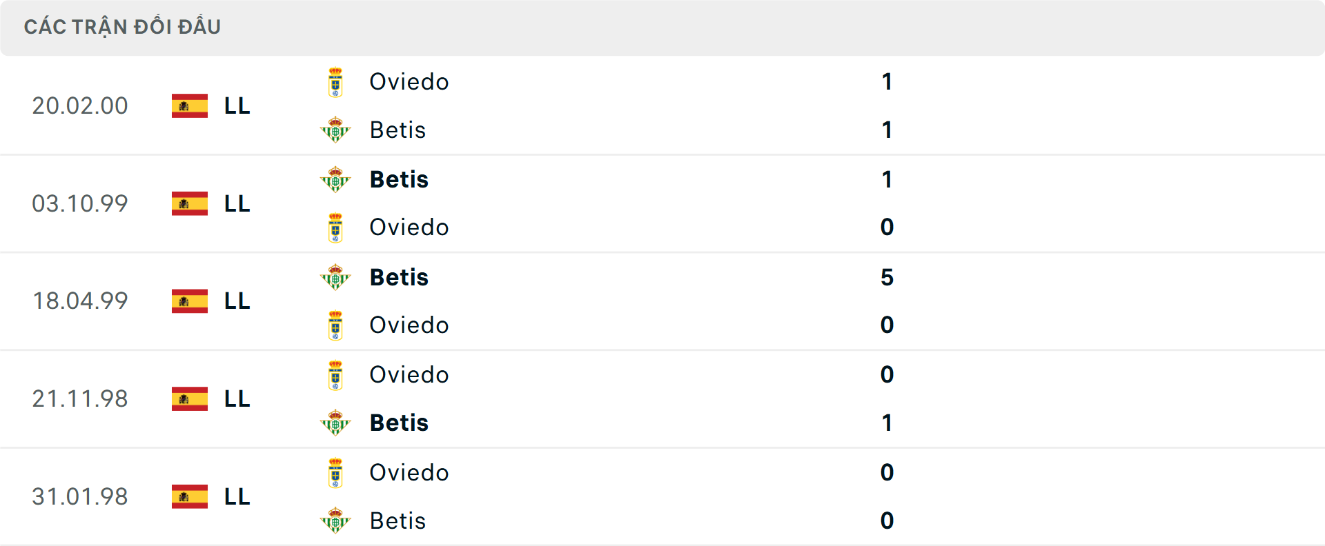 Lịch sử đối đầu Real Oviedo vs Real Betis