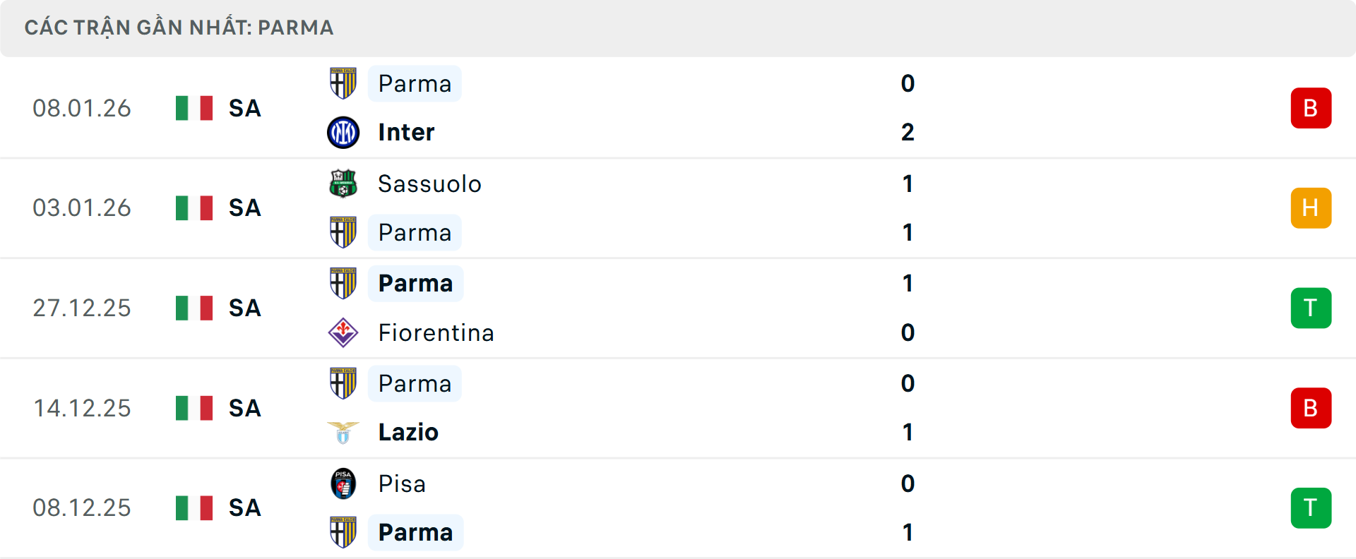 Phong độ Parma 5 trận gần nhất