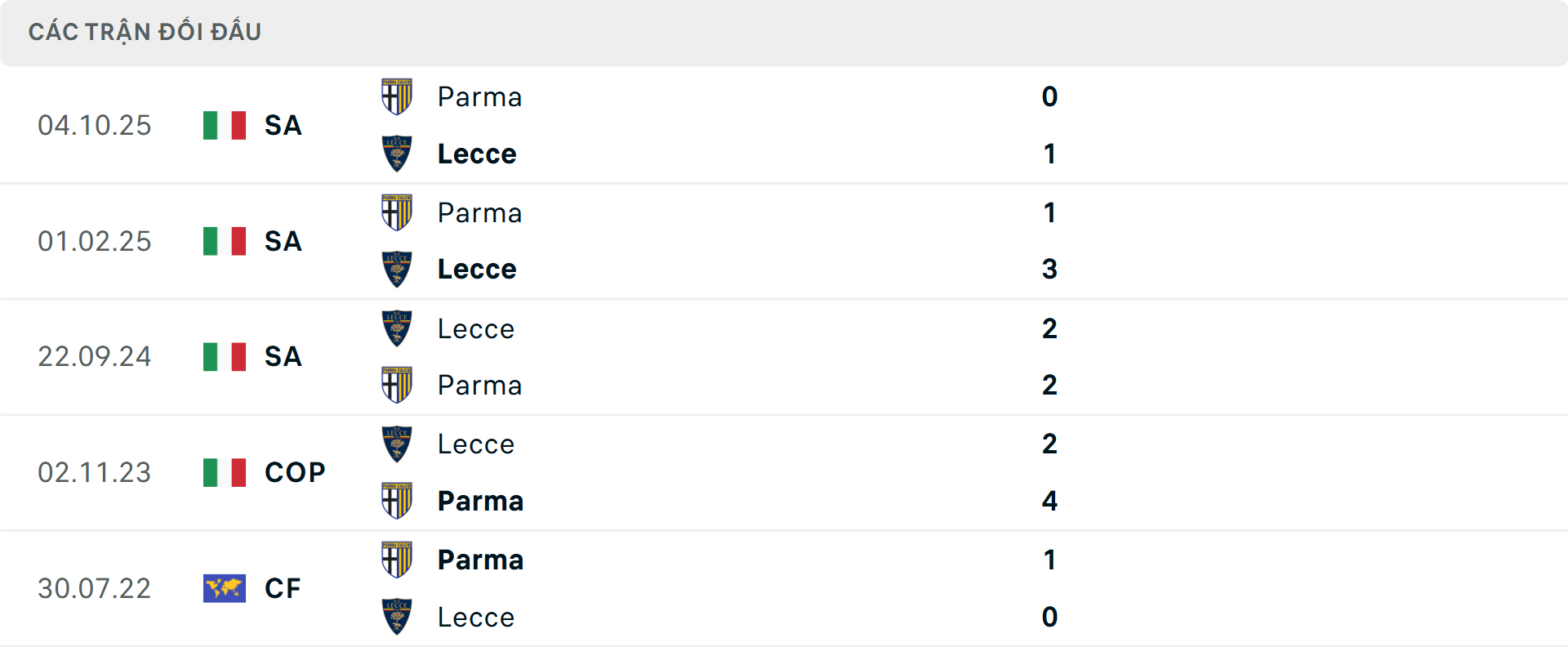 Lịch sử đối đầu Lecce vs Parma