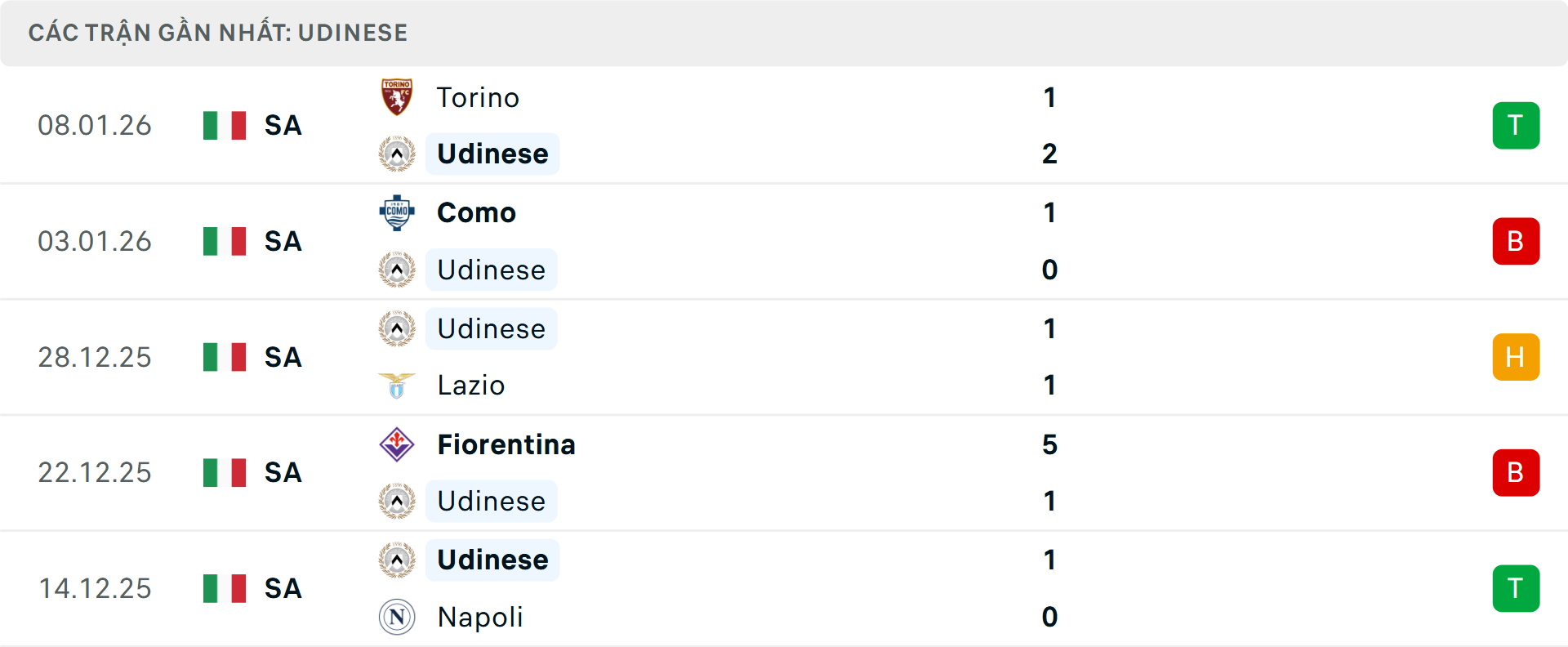 Phong độ Udinese 5 trận gần nhất&nbsp;