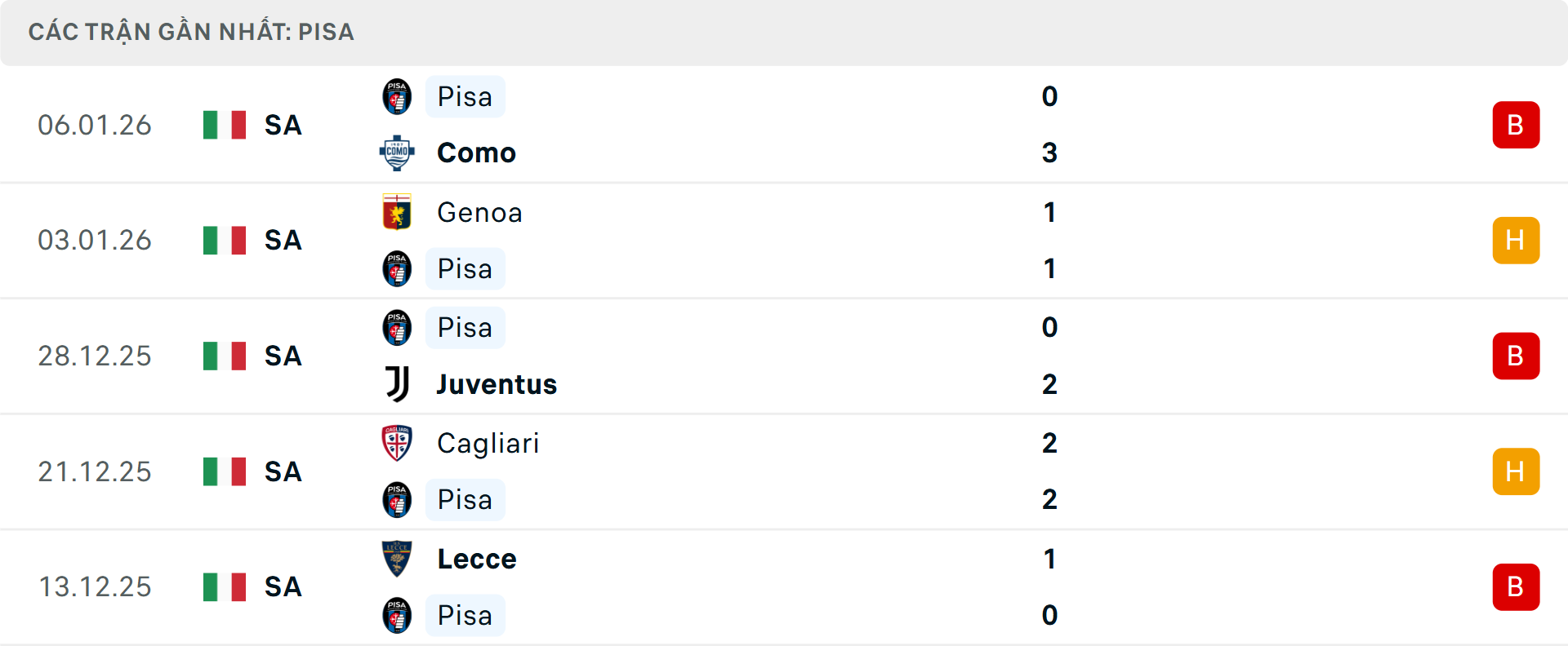 Phong độ Pisa 5 trận gần nhất&nbsp;