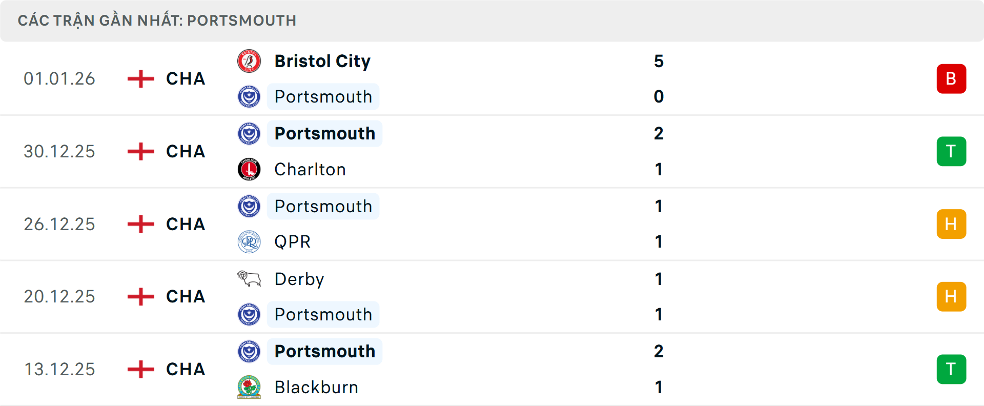 Phong độ Portsmouth 5 trận gần nhất
