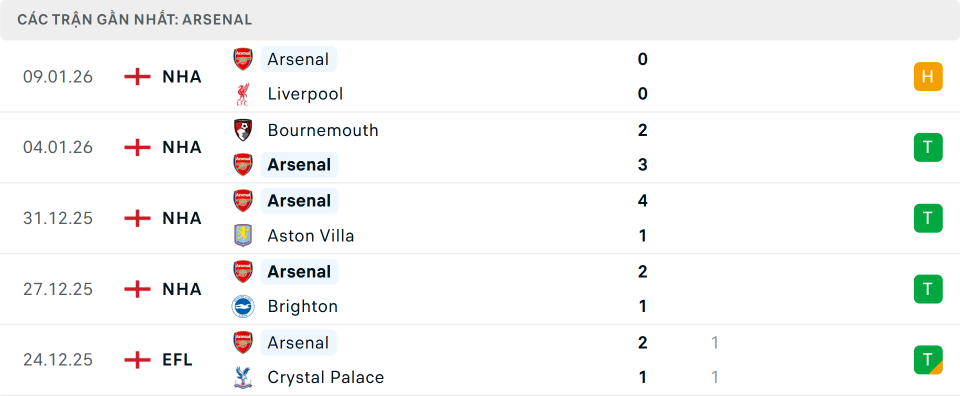 Phong độ Arsenal 5 trận gần nhất