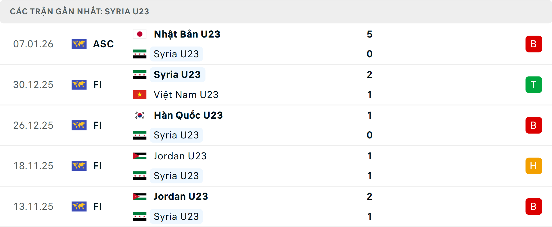 Phong độ U23 Syria 5 trận gần nhất Phong độ U23 Syria 5 trận gần nhất