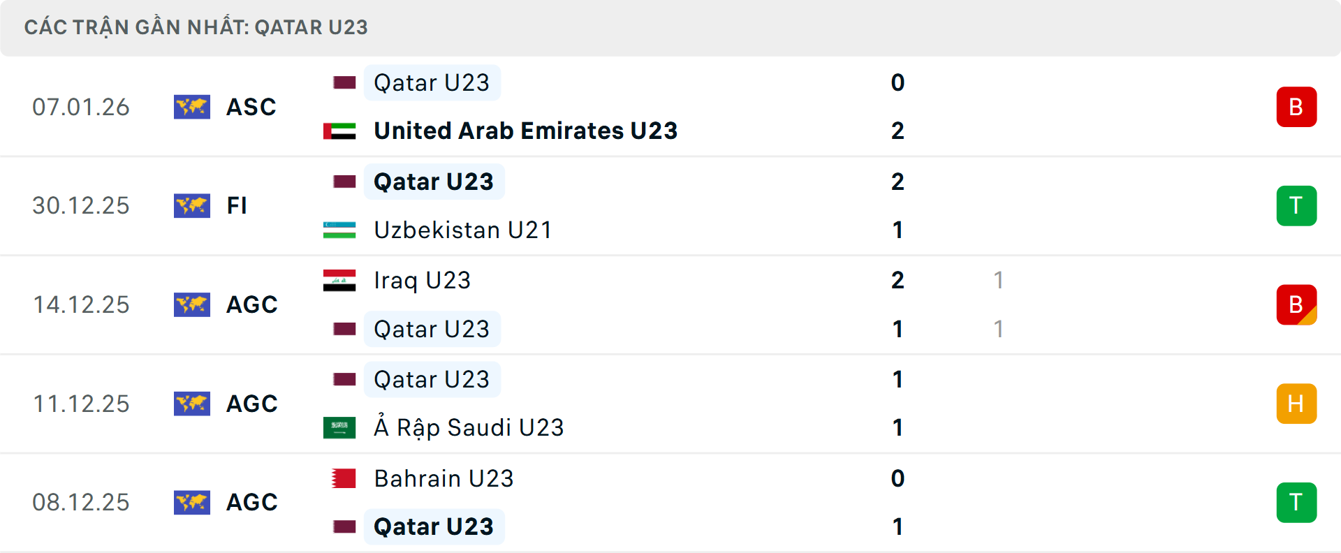 Phong độ U23 Qatar 5 trận gần nhất Phong độ U23 Qatar 5 trận gần nhất
