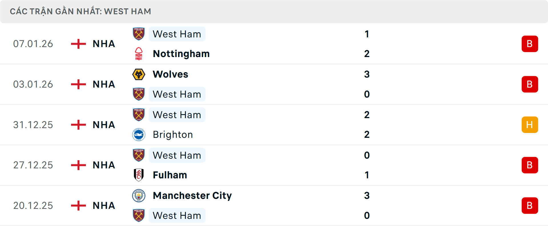 Phong độ West Ham 5 trận gần nhất