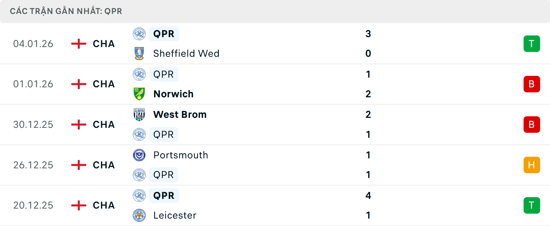 Phong độ QPR 5 trận gần nhất