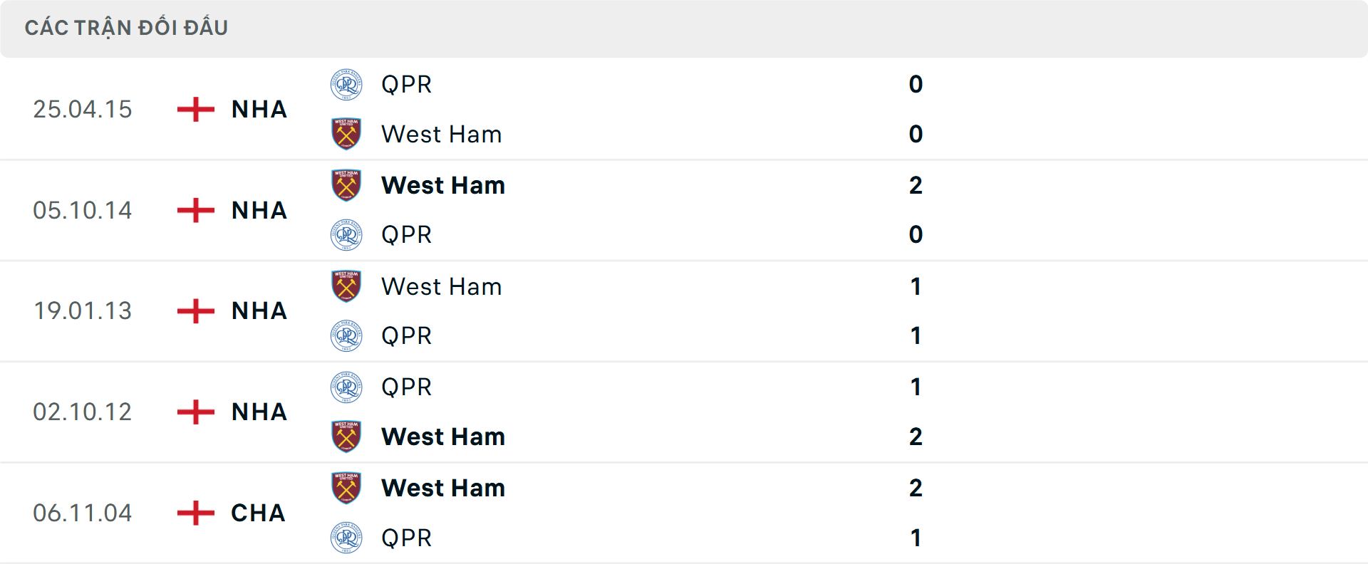 Lịch sử đối đầu gần nhất