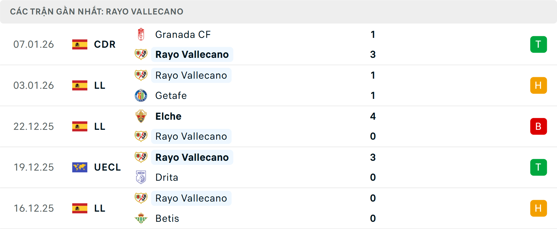 Phong độ Vallecano 5 trận gần nhất