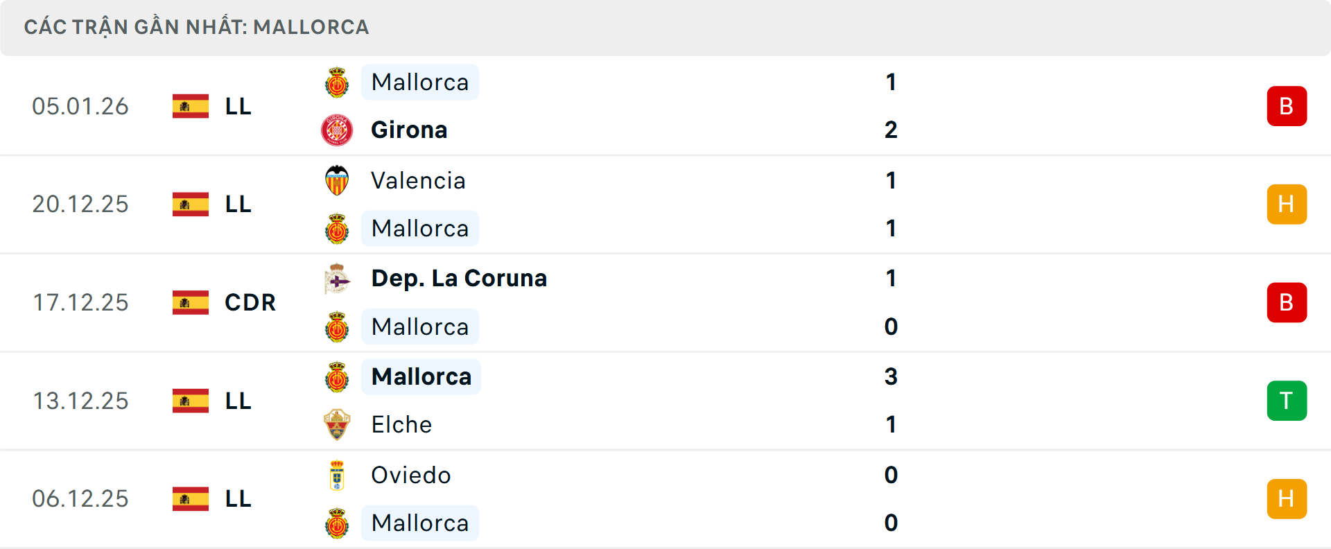 Phong độ Mallorca 5 trận gần nhất