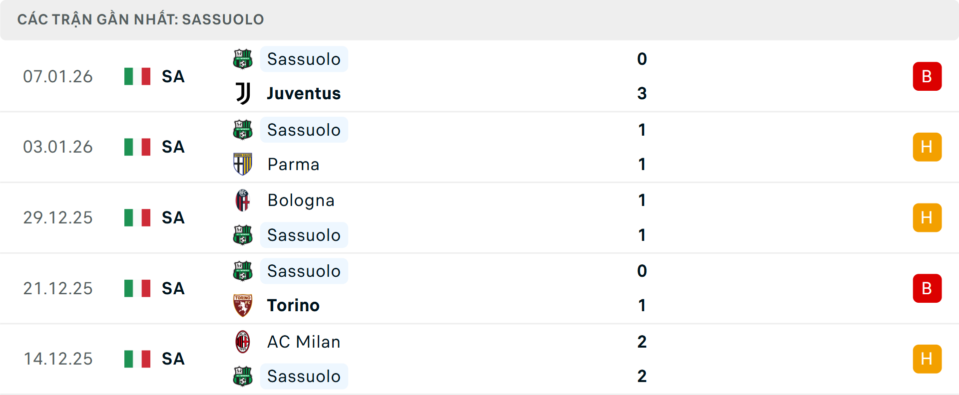 Phong độ Sassuolo 5 trận gần nhất&nbsp;
