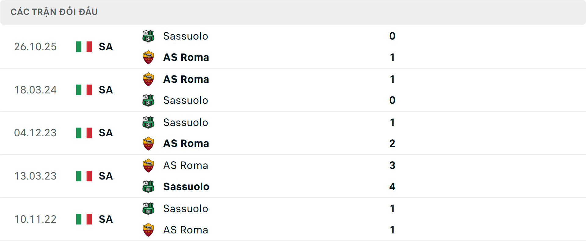 Lịch sử đối đầu Roma vs Sassuolo