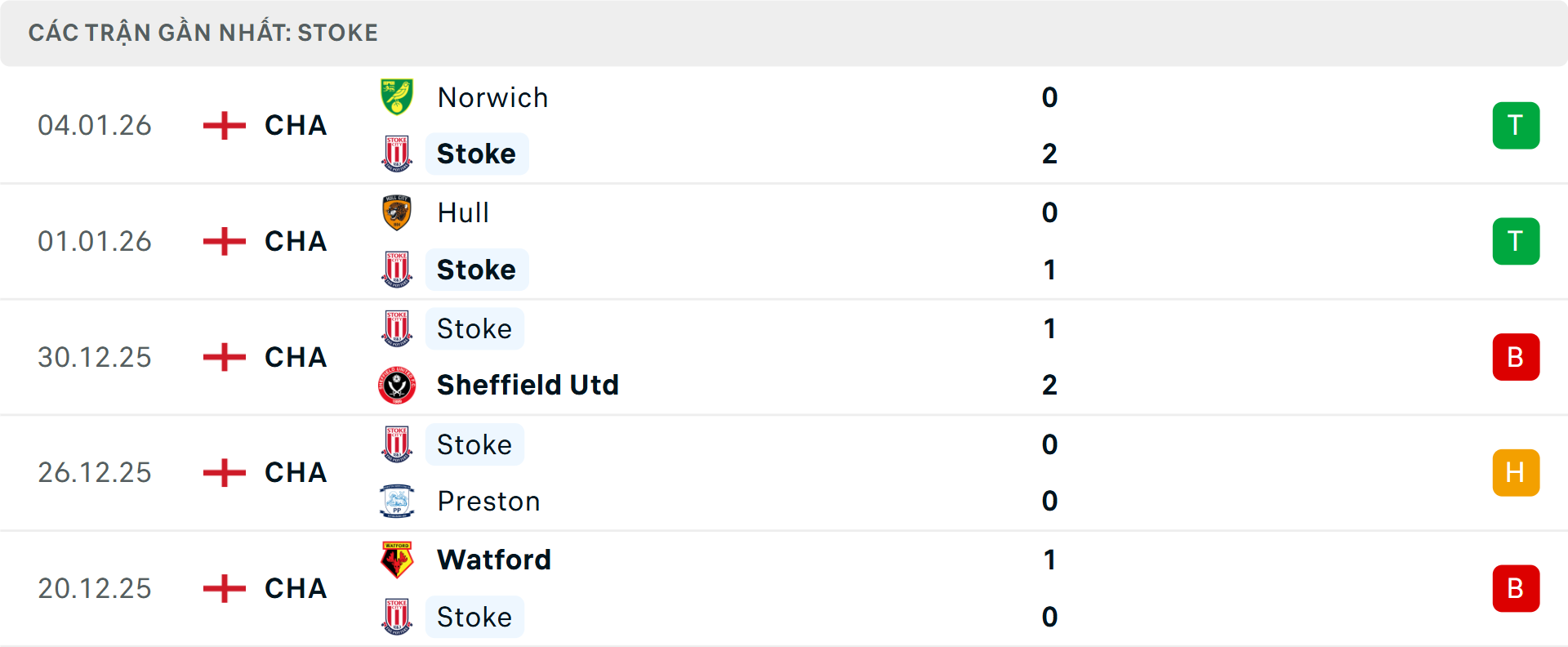 Phong độ Stoke City 5 trận gần nhất&nbsp;