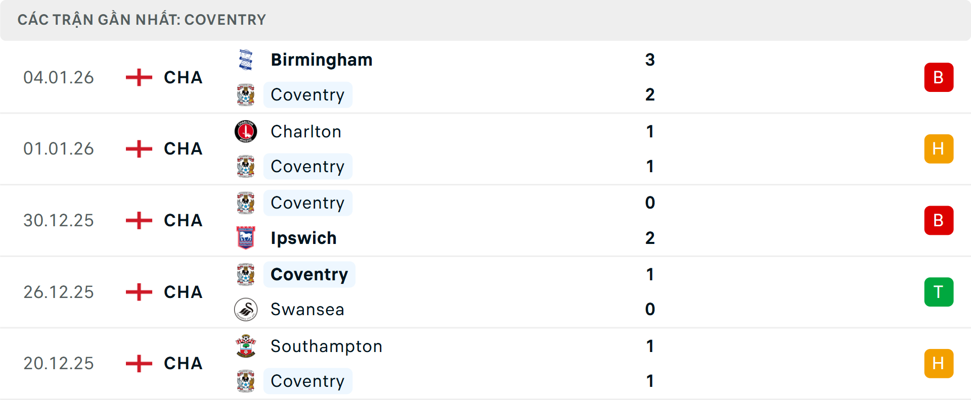 Phong độ Coventry City 5 trận gần nhất&nbsp;