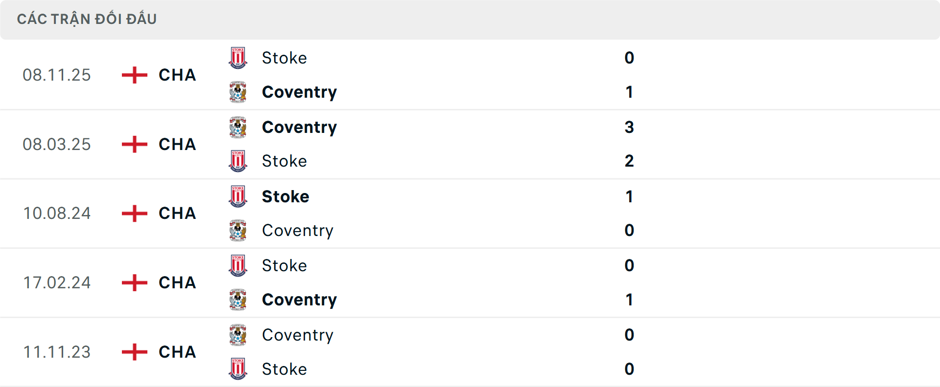 Lịch sử đối đầu Stoke City vs Coventry City