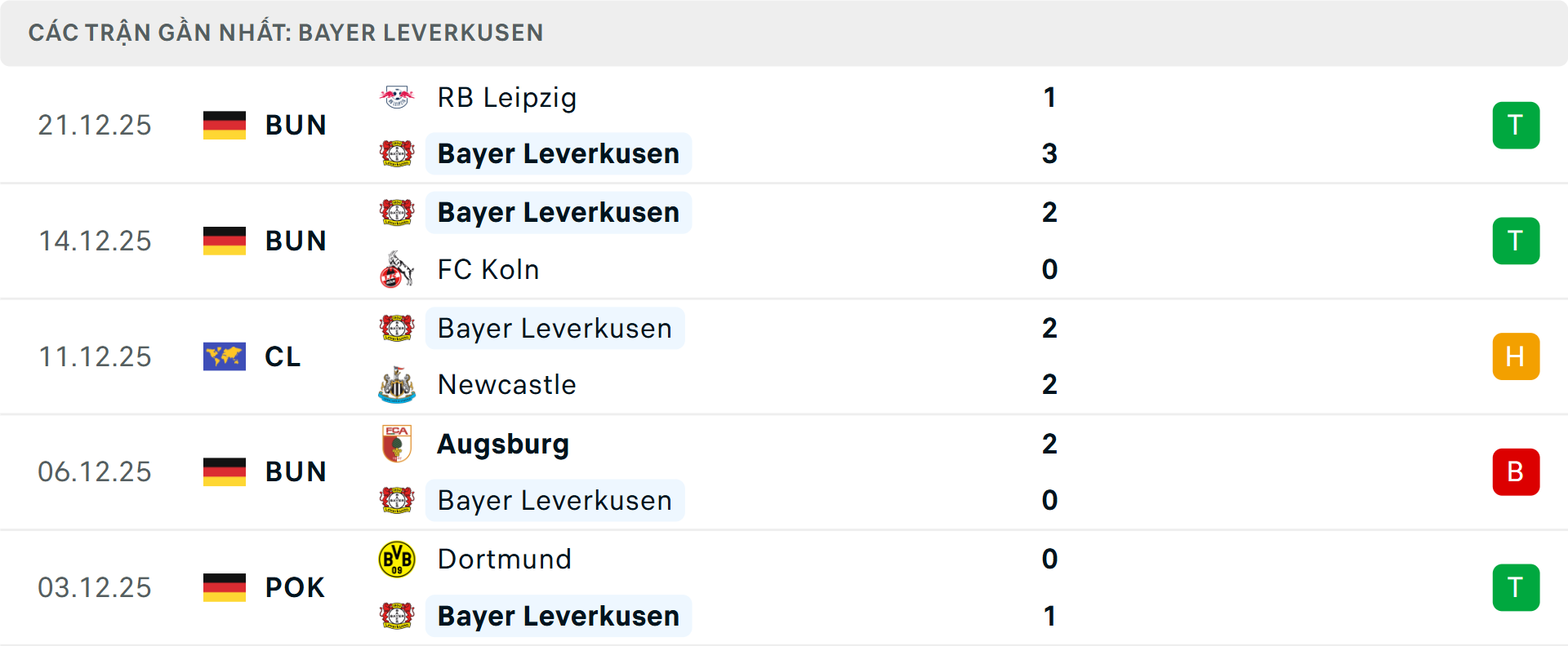 Phong độ Leverkusen 5 trận gần nhất