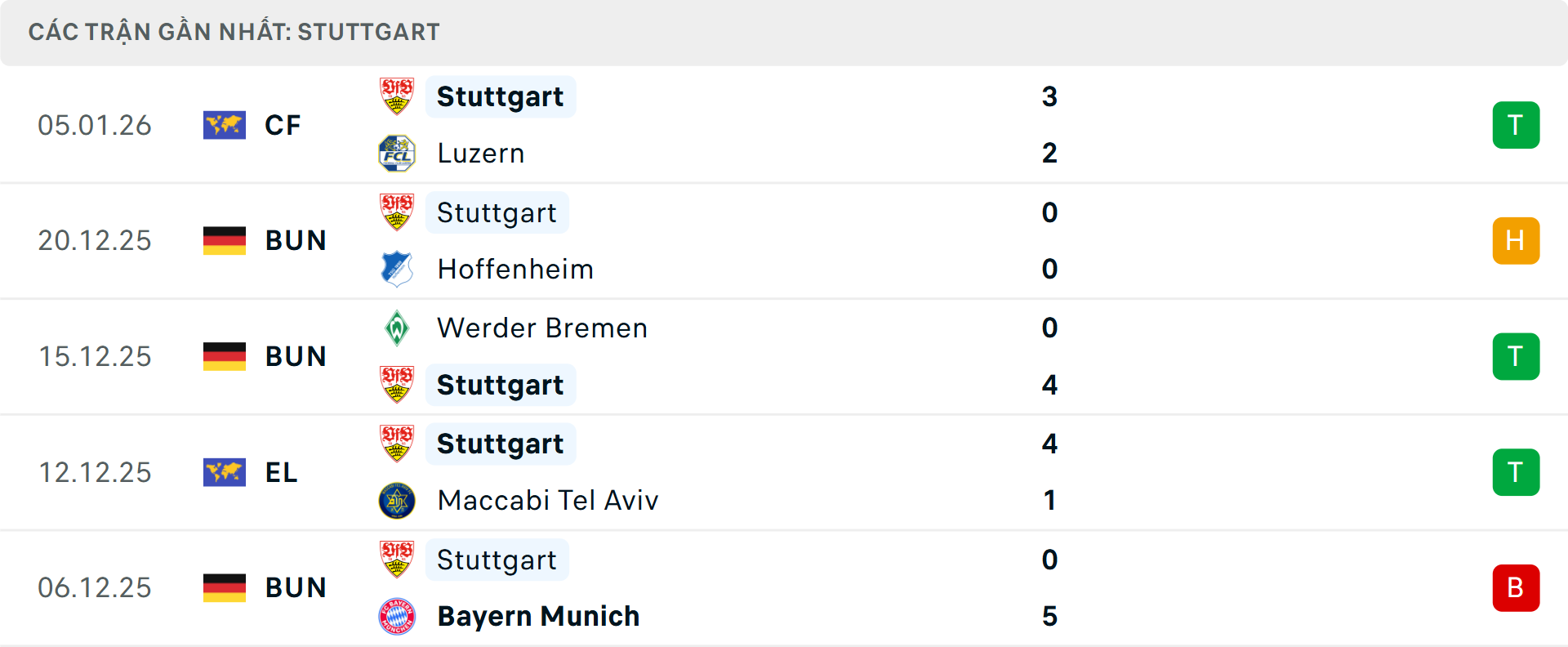 Phong độ Stuttgart 5 trận gần nhất