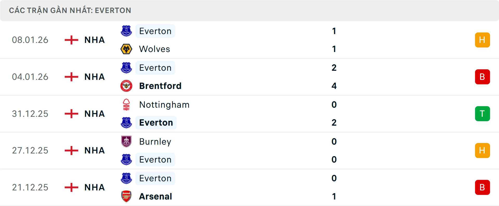 Phong độ Everton 5 trận gần nhất