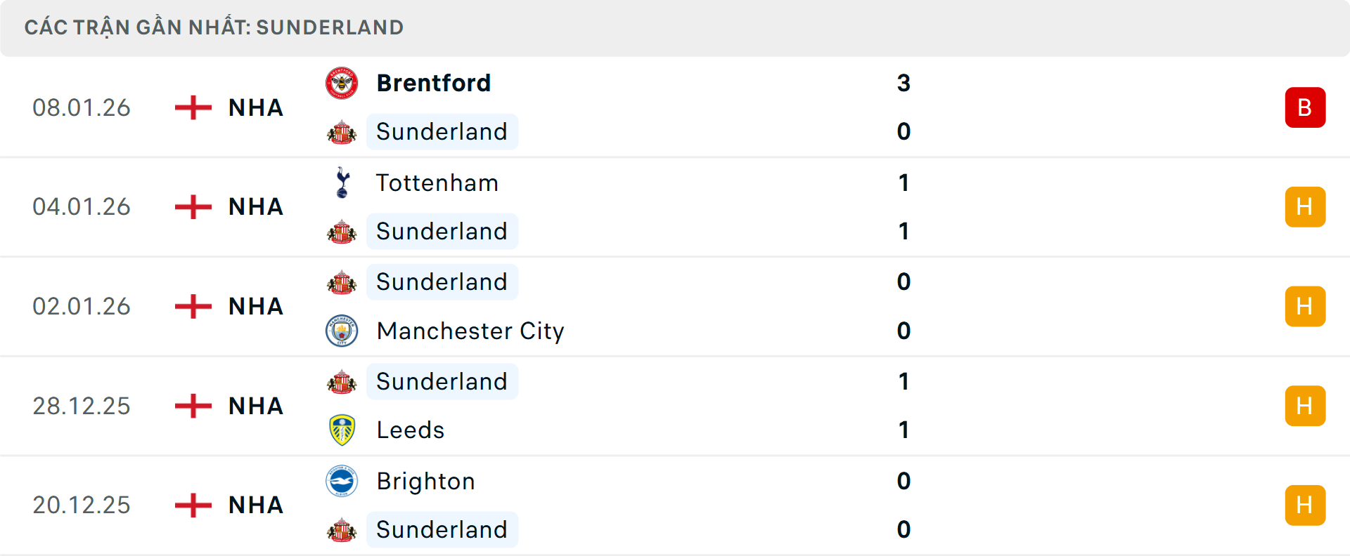 Phong độ Sunderland 5 trận gần nhất&nbsp;