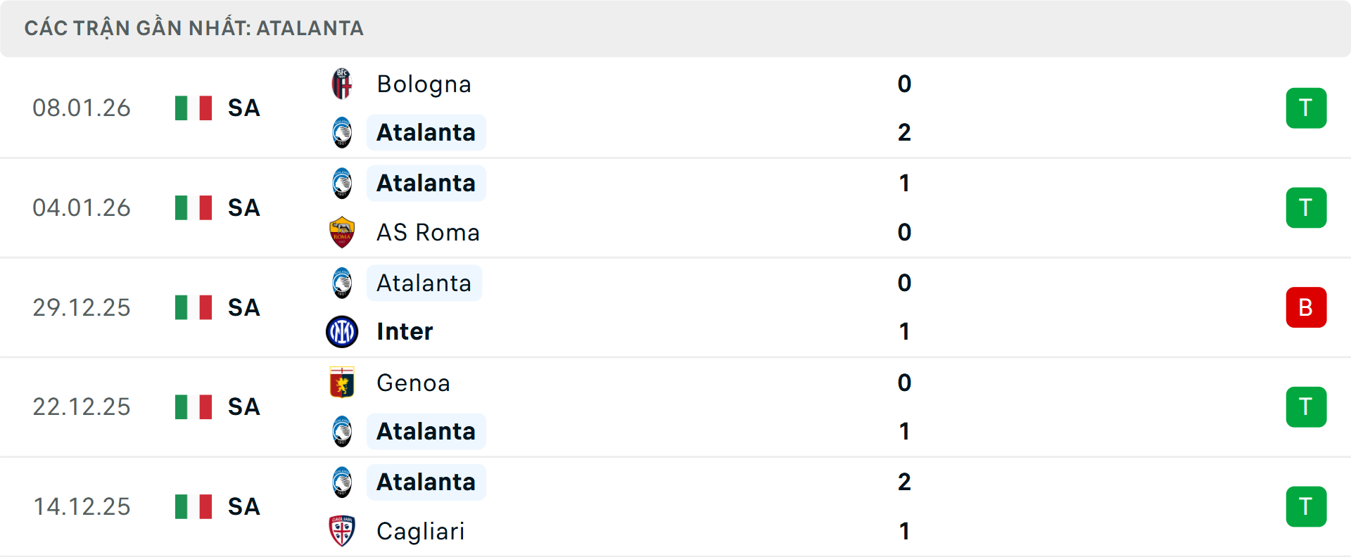 Phong độ Atalanta 5 trận gần nhất