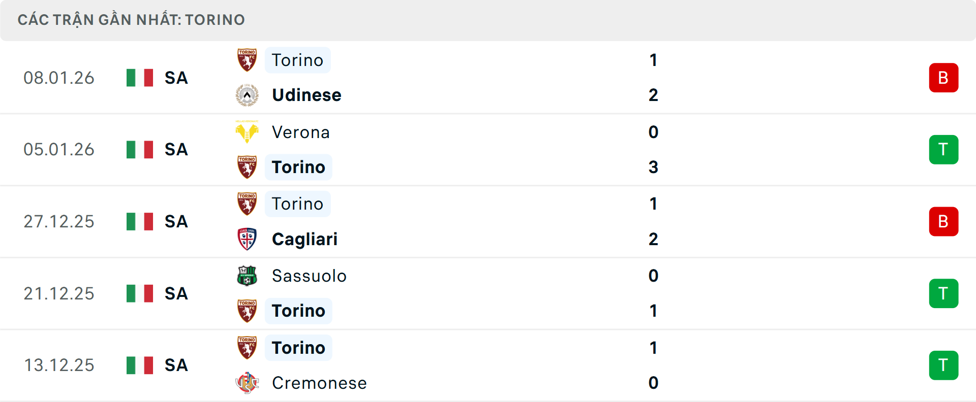 Phong độ Torino 5 trận gần nhất