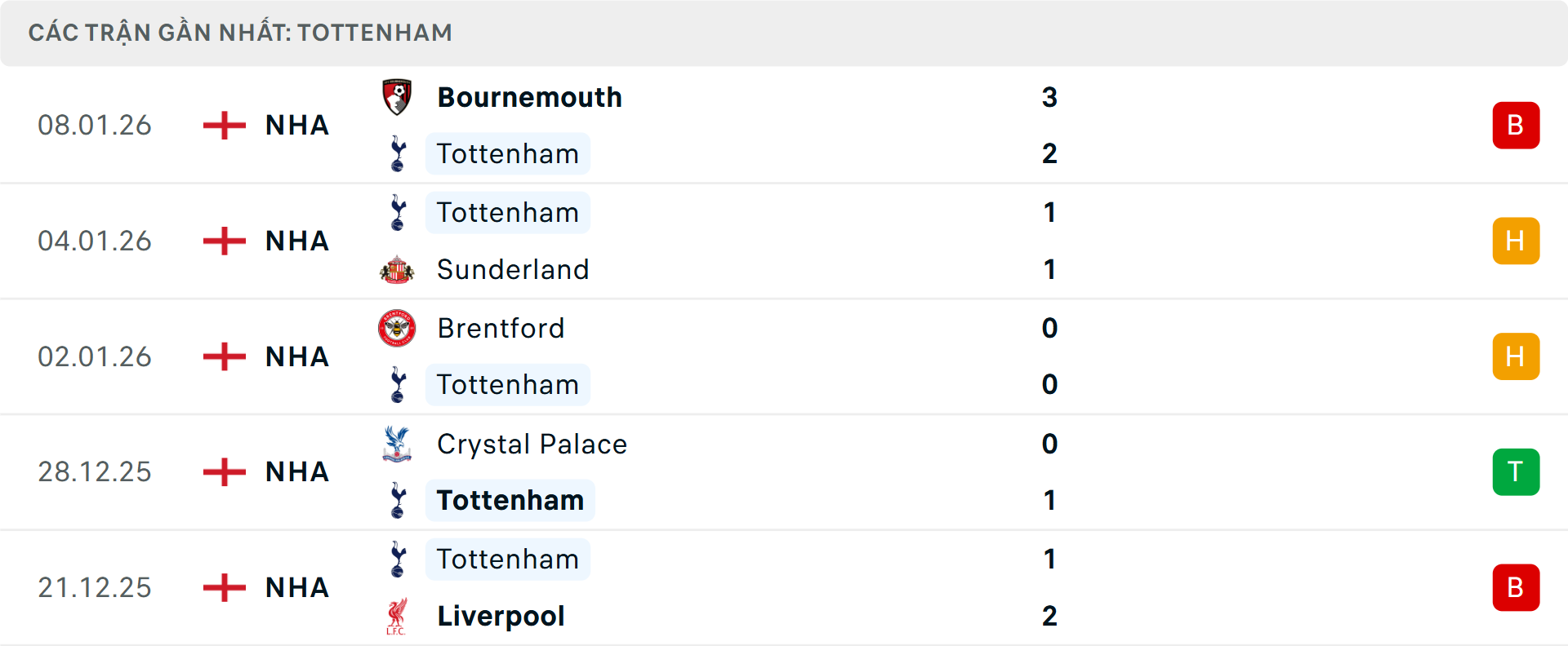 Phong độ Tottenham 5 trận gần nhất