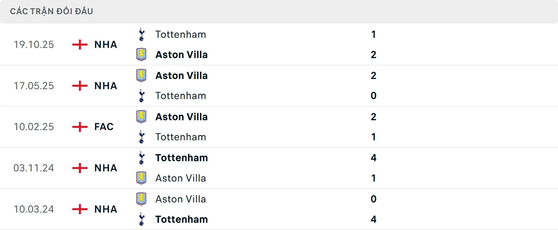 Lịch sử đối đầu Tottenham vs Aston Villa