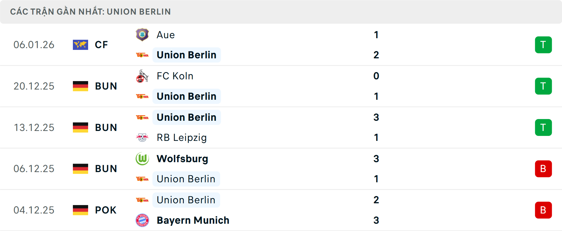 Phong độ Union Berlin 5 trận gần nhất&nbsp;