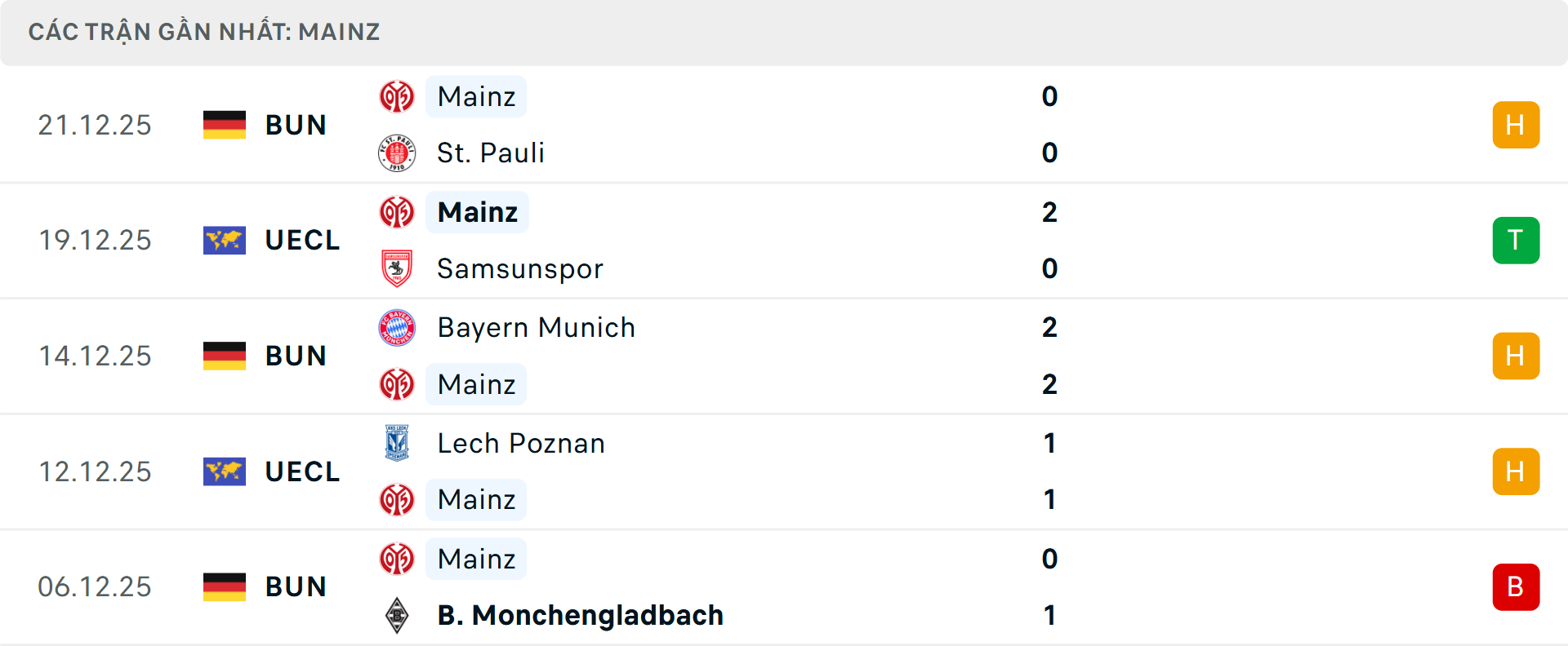 Phong độ Mainz 5 trận gần nhất&nbsp;