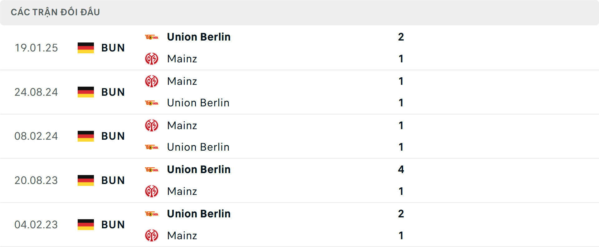 Lịch sử đối đầu Union Berlin vs Mainz