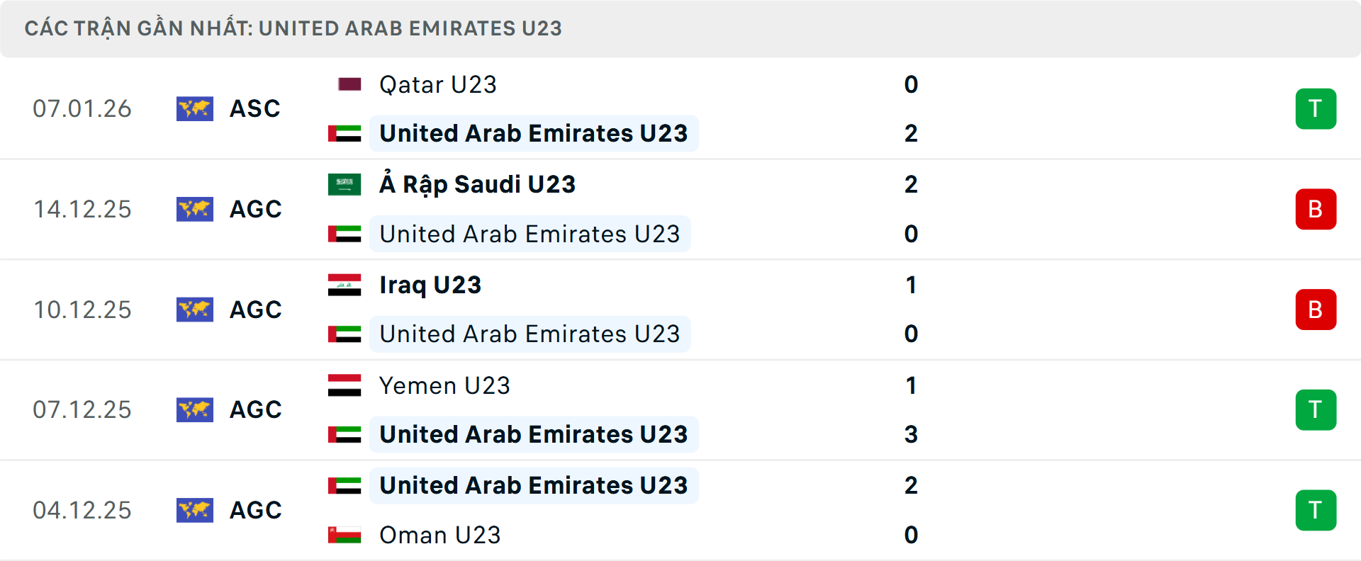 Phong độ U23 UAE 5 trận gần nhất