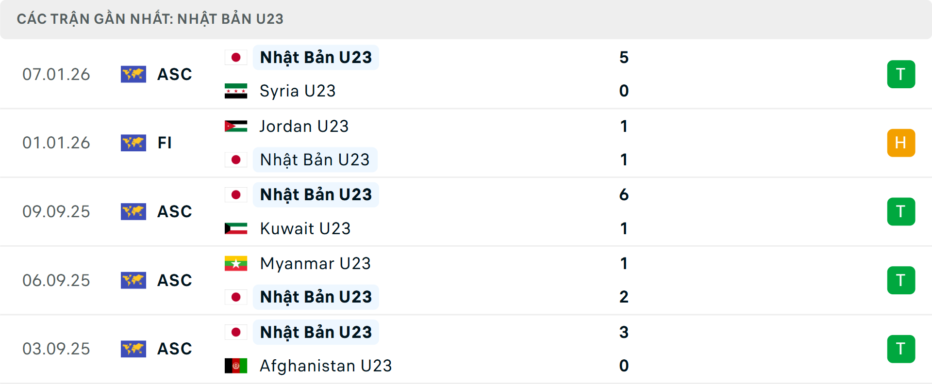 Phong độ U23 Nhật Bản 5 trận gần nhất
