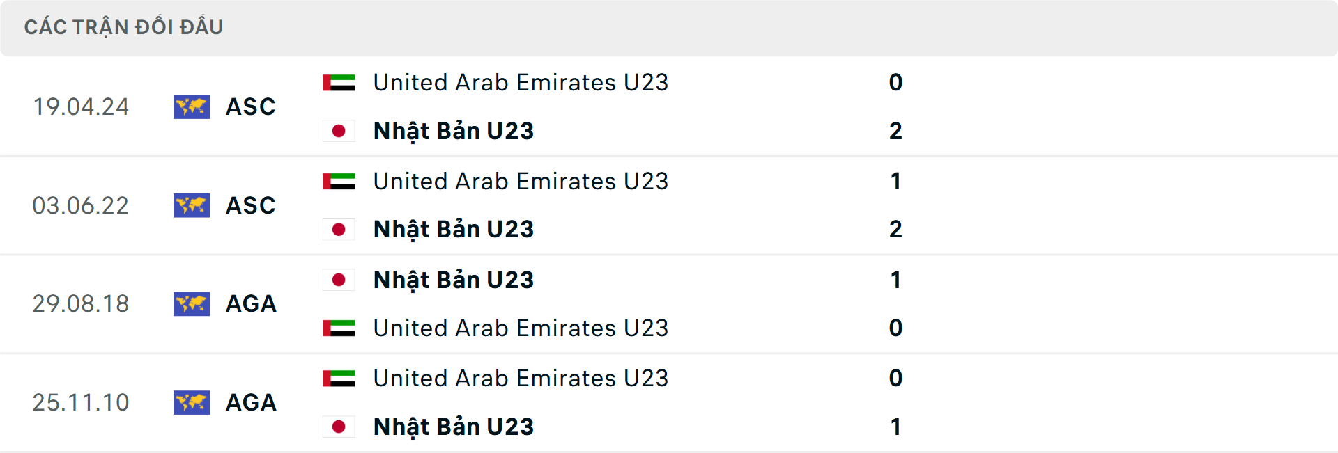 Lịch sử đối đầu U23 UAE vs U23 Nhật Bản