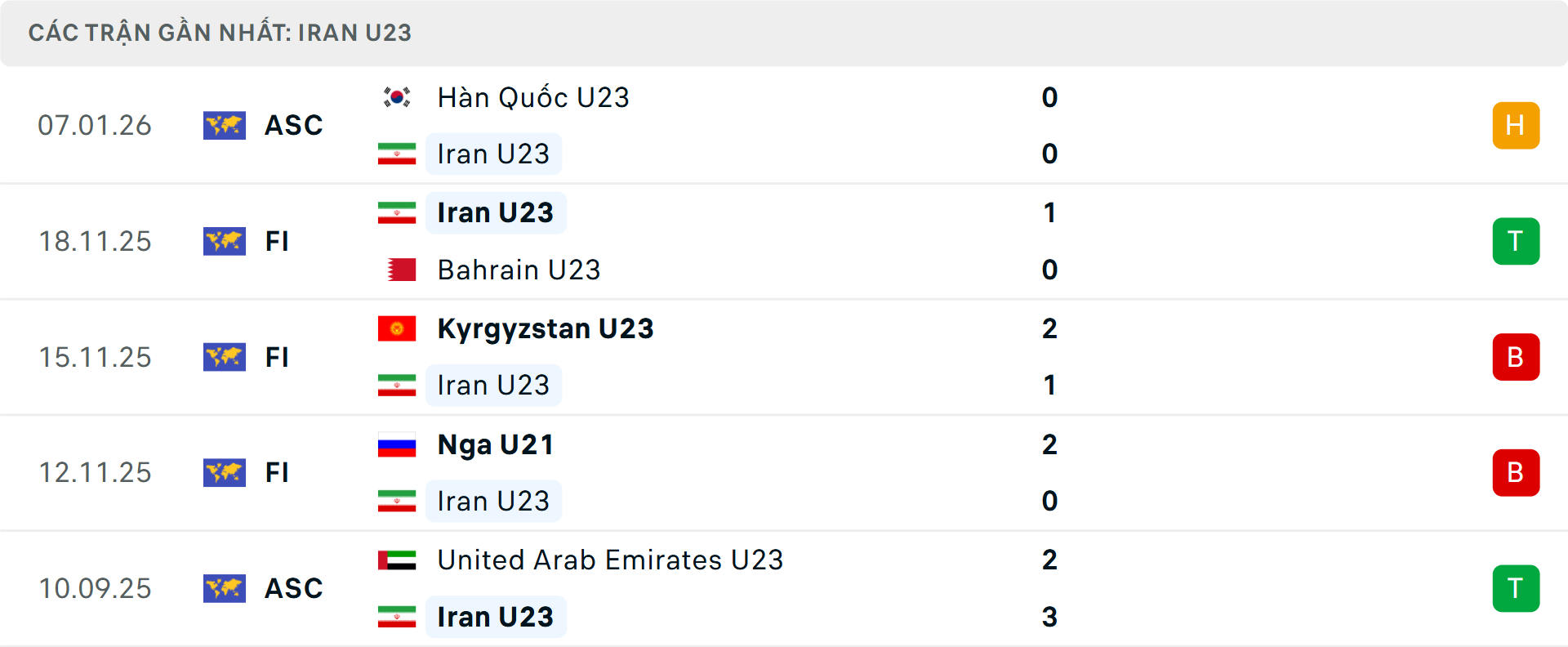 Phong độ U23 Iran 5 trận gần nhất