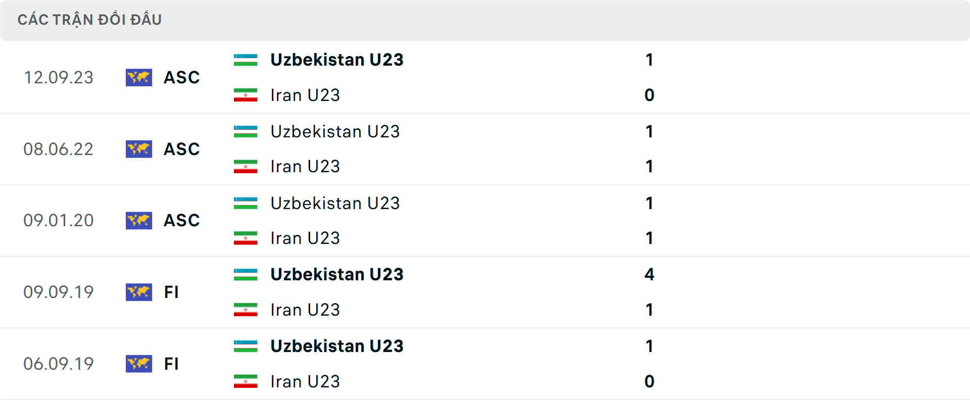 Lịch sử đối đầu U23 Iran vs U23 Uzbekistan