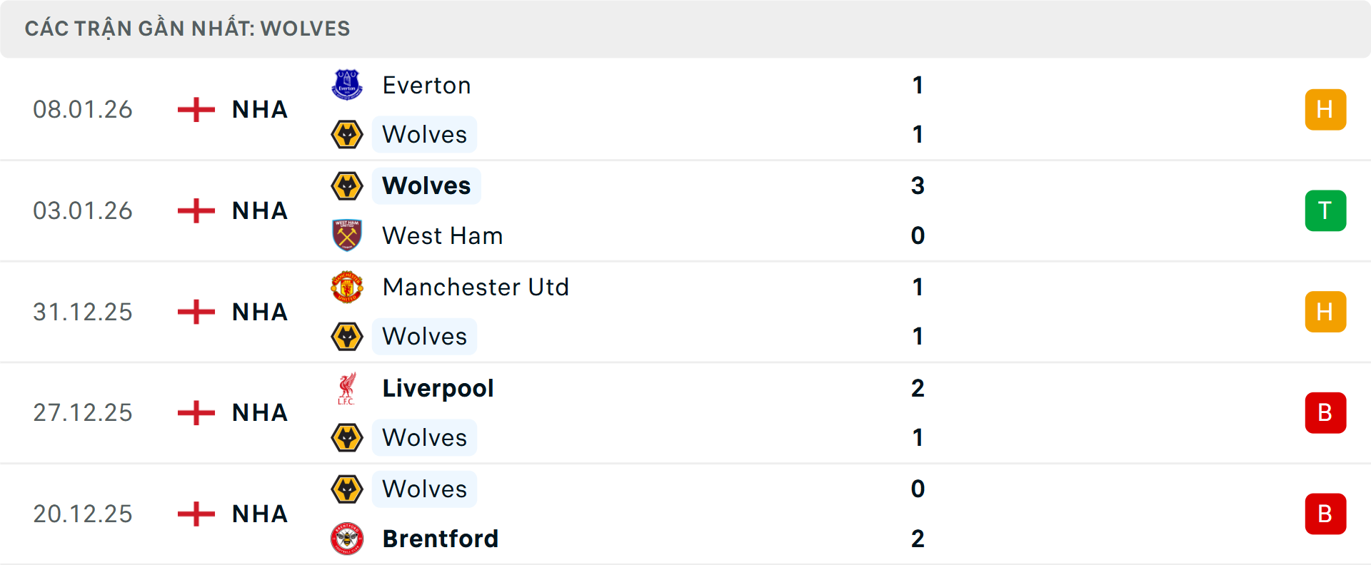 Phong độ Wolves 5 trận gần nhất&nbsp;