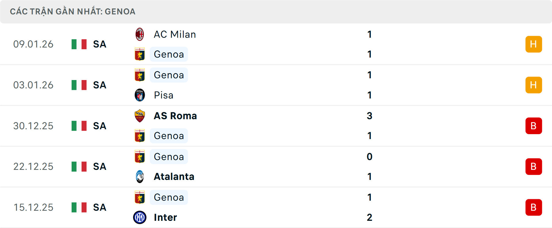 Phong độ Genoa 5 trận gần nhất