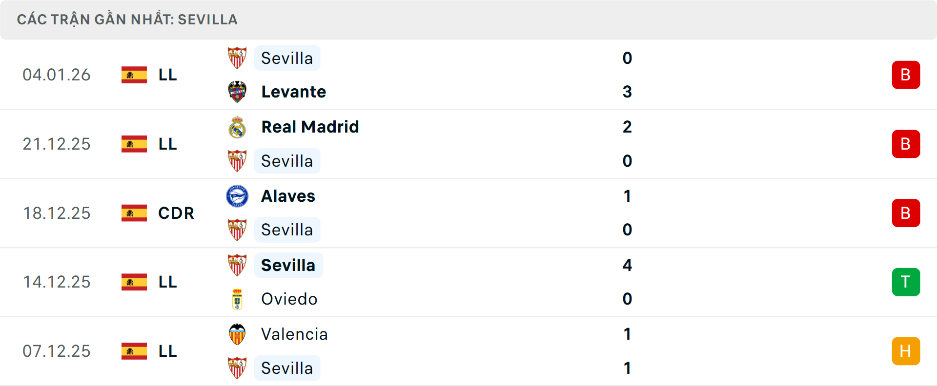 Phong độ Sevilla 5 trận gần nhất