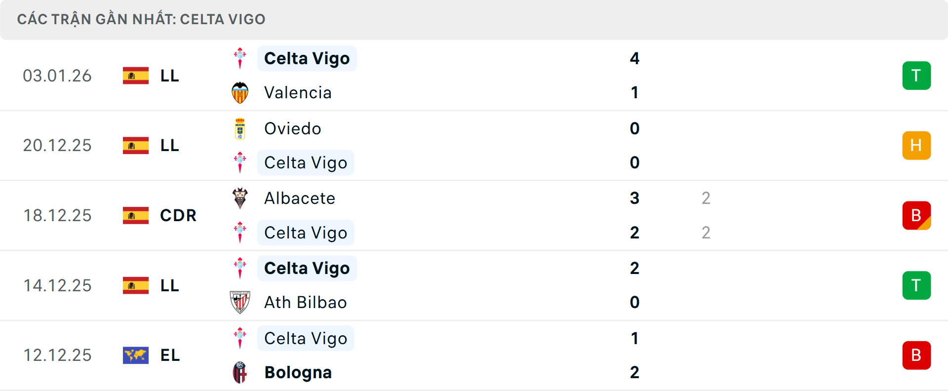 Phong độ Celta Vigo 5 trận gần nhất