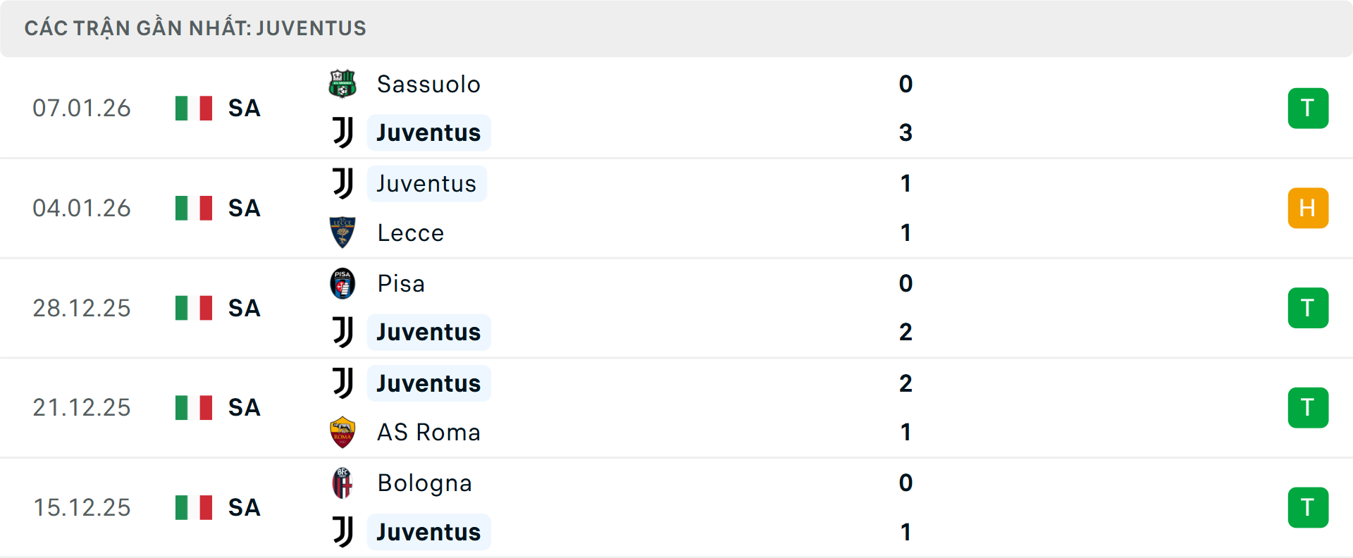 Phong độ Juventus 5 trận gần nhất